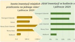 Malbork na szarym końcu inwestycji miejskich? – radna Marta Dorobek opublikowała dane.