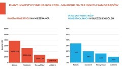 Malbork już z kredytem oferuje ledwie 680 zł inwestycji na mieszkańca, gdy np. w Sztumie zaplanowano 6 razy więcej bo blisko 4 tys inwestycji na mieszkańca.
