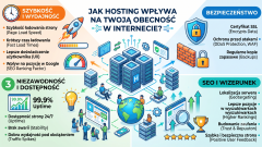 Jak hosting wpływa na Twoją obecność w internecie?
