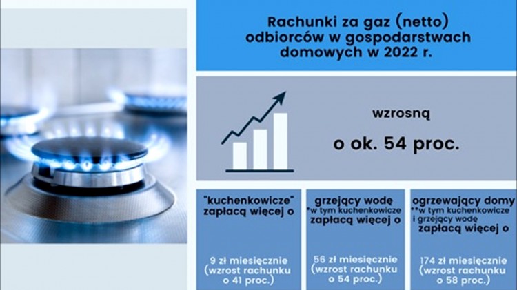 Od nowego roku ceny gazu wzrosną o 54%! 